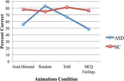 Relationship Between Theory of Mind, Emotion Recognition, and Social Synchrony in Adolescents With and Without Autism